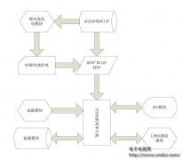 【转载】GPS定位系统详细解析以及设计