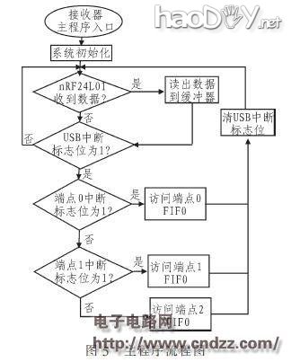 【参考设计】2.4 GHz无线鼠标键盘接收器