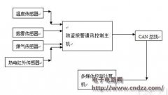 分享一个基于51单片机的智能家居设计