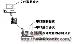 ���õ�Ƭ��ʵ��ͨ�����ڽ����ļ���ȡ